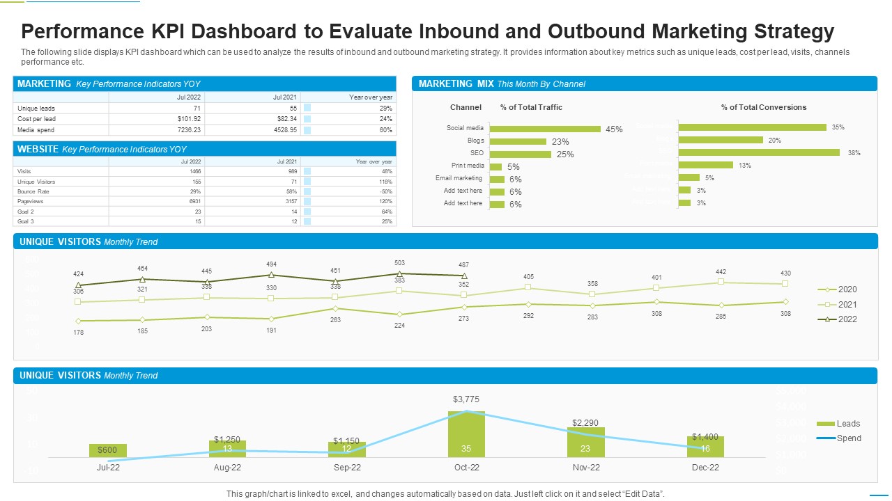 Performance KPI Dashboard To Evaluate Inbound And Outbound Marketing Strategy Mockup PDF