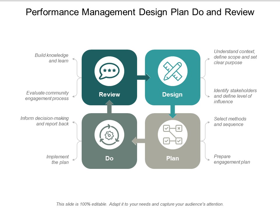 Performance Management Design Plan Do And Review Ppt PowerPoint Presentation Summary Guidelines
