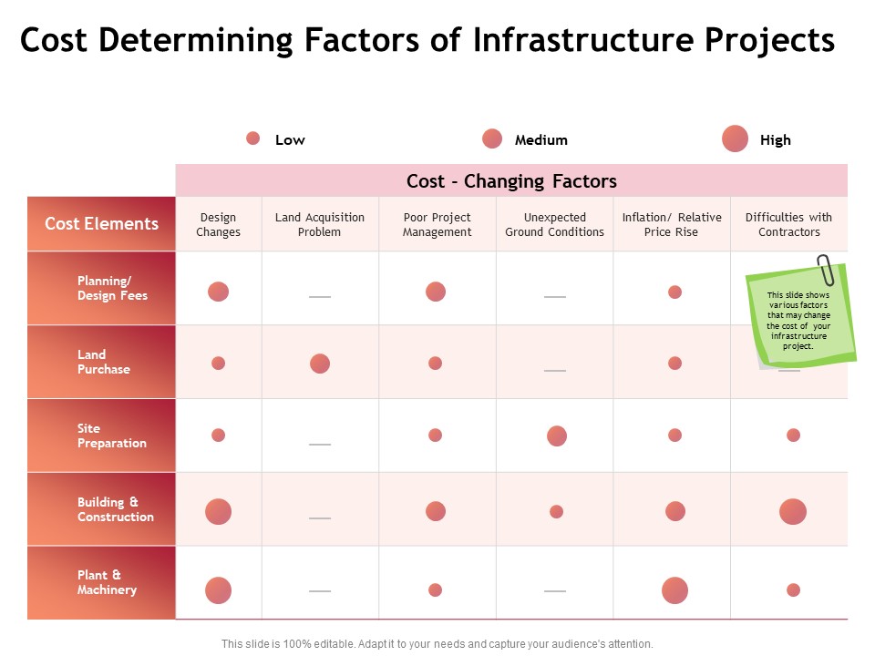Performance Measuement Of Infrastructure Project Cost Determining Factors Of Infrastructure Projects Diagrams PDF
