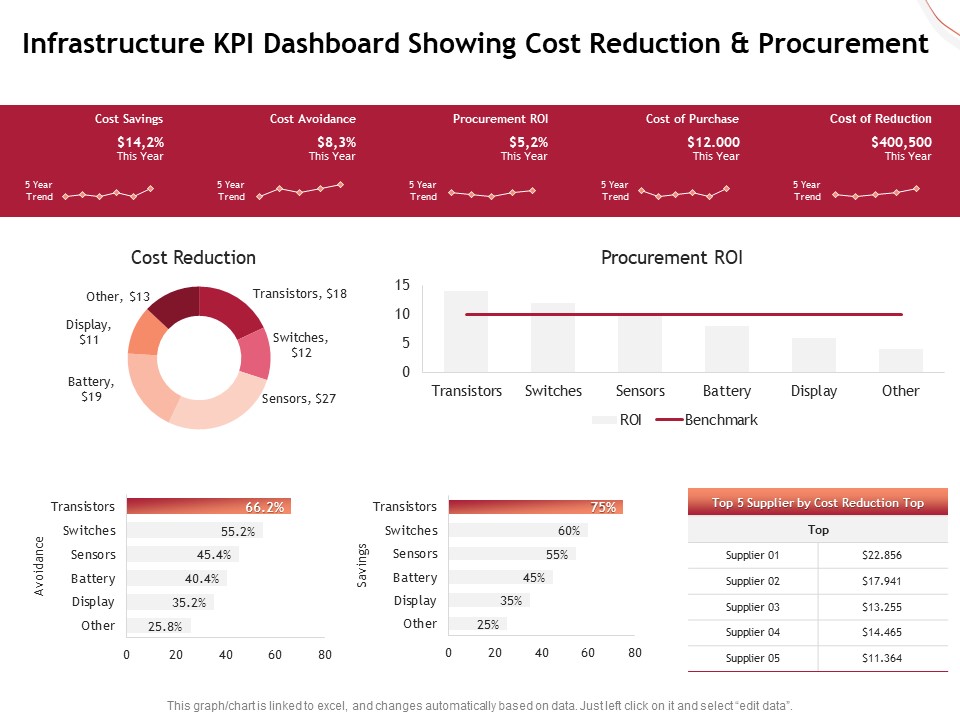 Performance Measuement Of Infrastructure Project Infrastructure KPI Dashboard Showing Cost Reduction And Procurement Template PDF
