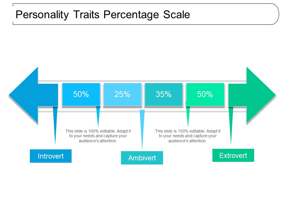 Personality Traits Percentage Scale Ppt PowerPoint Presentation Professional Slide