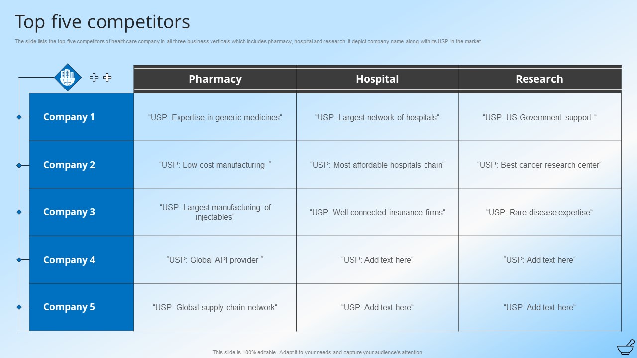 Pharmaceutical And Clinical Research Summary Top Five Competitors Ideas PDF