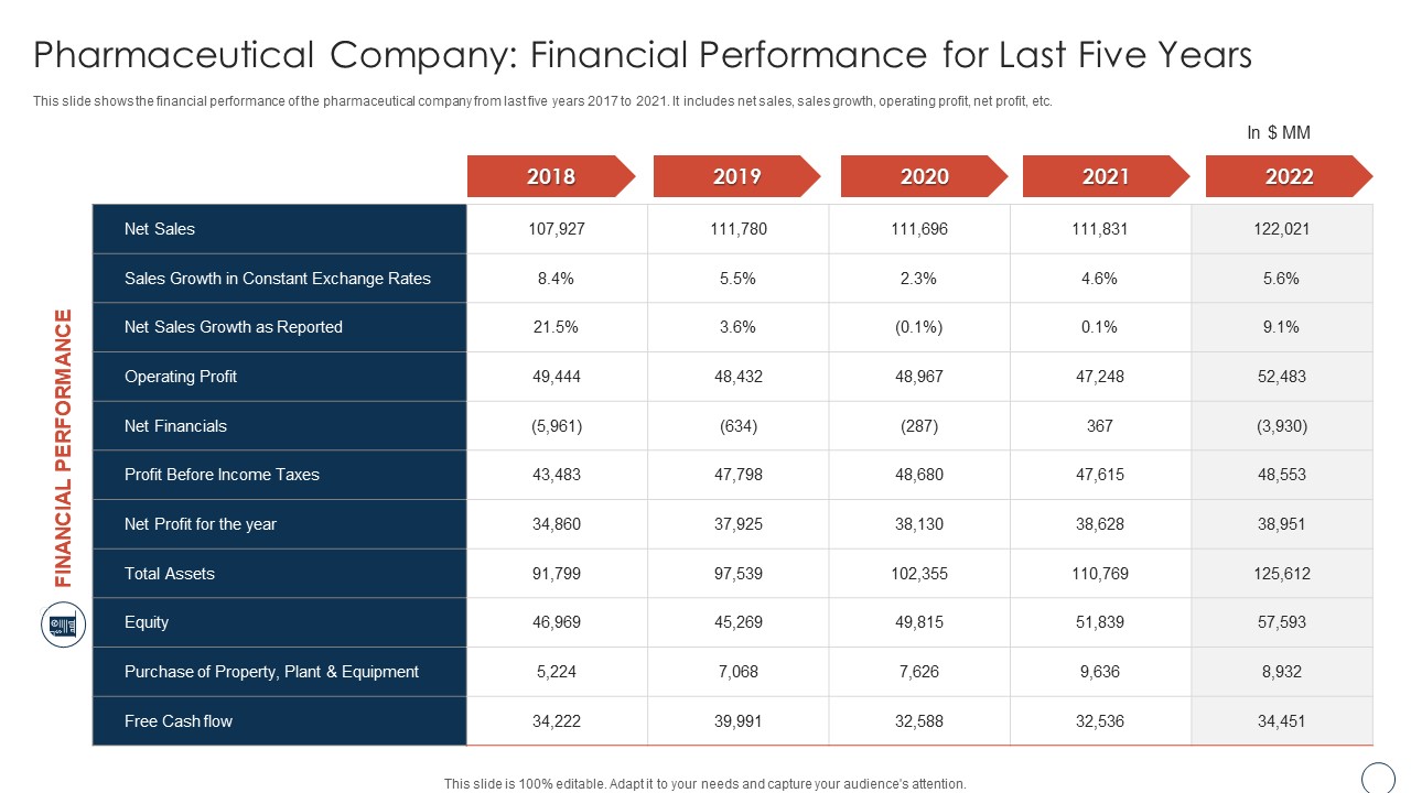 Pharmaceutical Company Financial Performance Obtaining Sustainability Growing Pharmaceutical Organization Sample PDF