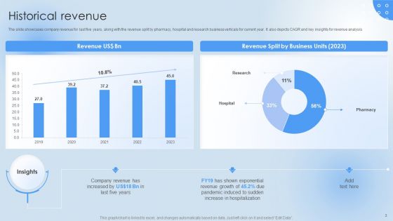 Pharmaceutical Company Financial Summary Ppt PowerPoint Presentation Complete Deck With Slides
