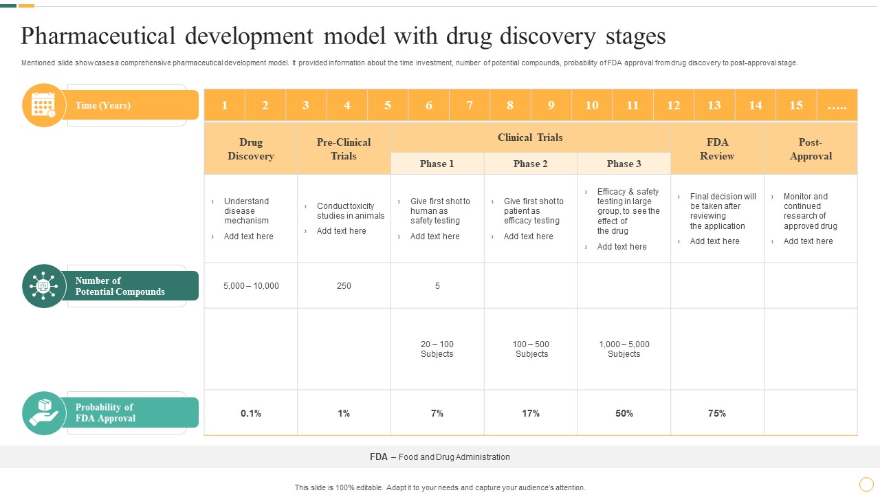Pharmaceutical Development Model With Drug Discovery Stages Inspiration PDF