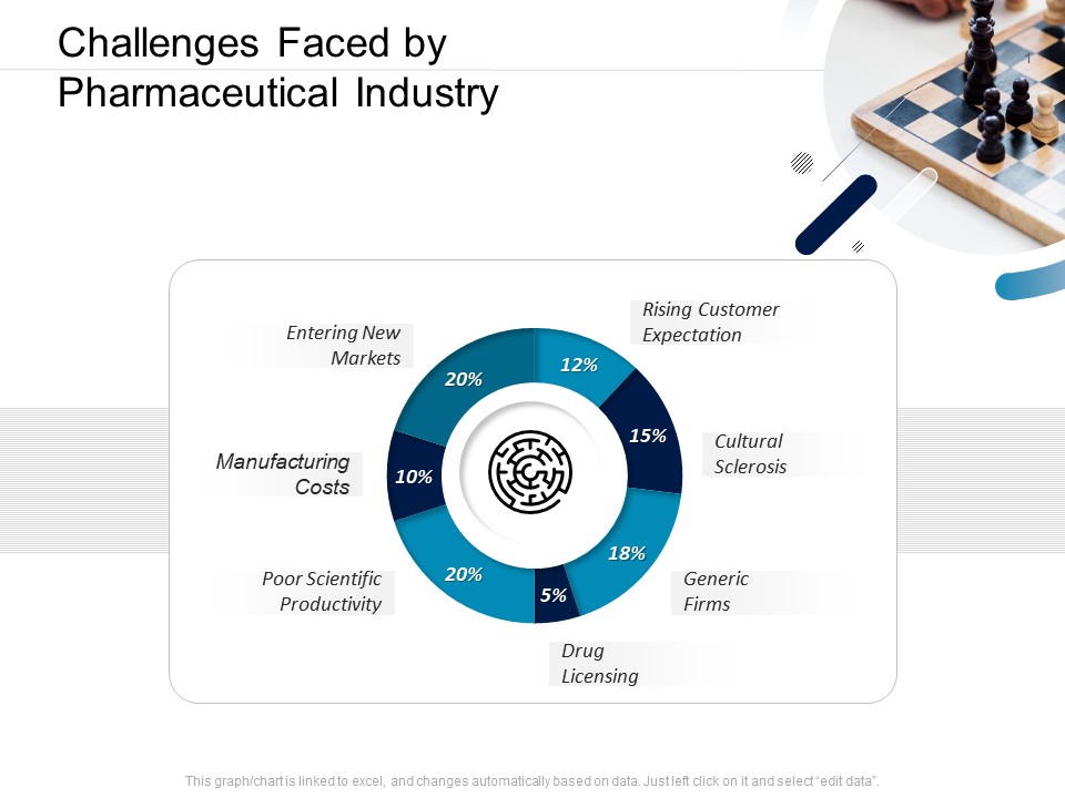 Pharmaceutical Management Challenges Faced By Pharmaceutical Industry Ppt Styles Images PDF