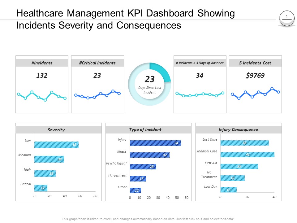 Pharmaceutical Management Healthcare Management KPI Dashboard Showing Incidents Severity And Consequences Pictures PDF