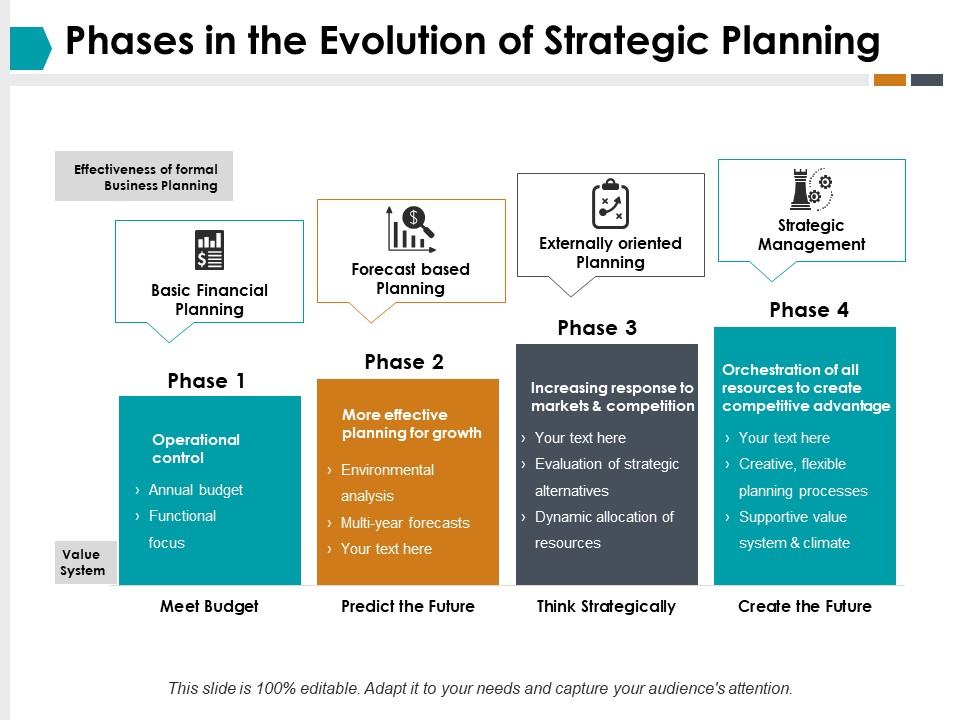 Phases In The Evolution Of Strategic Planning Ppt PowerPoint Presentation Professional Graphics Design
