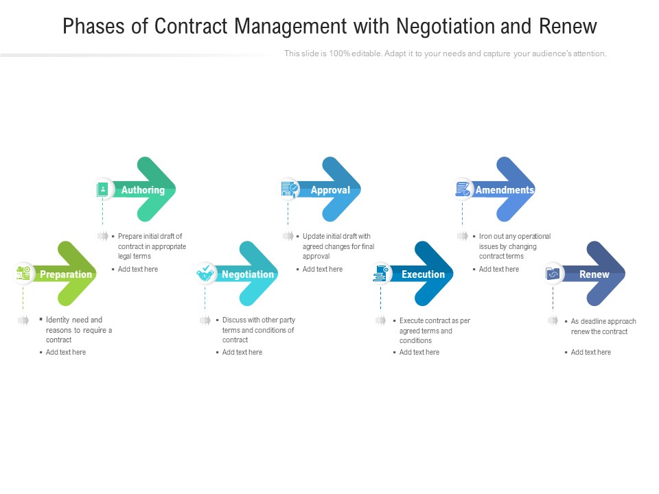 Phases Of Contract Management With Negotiation And Renew Ppt PowerPoint Presentation Icon Model PDF