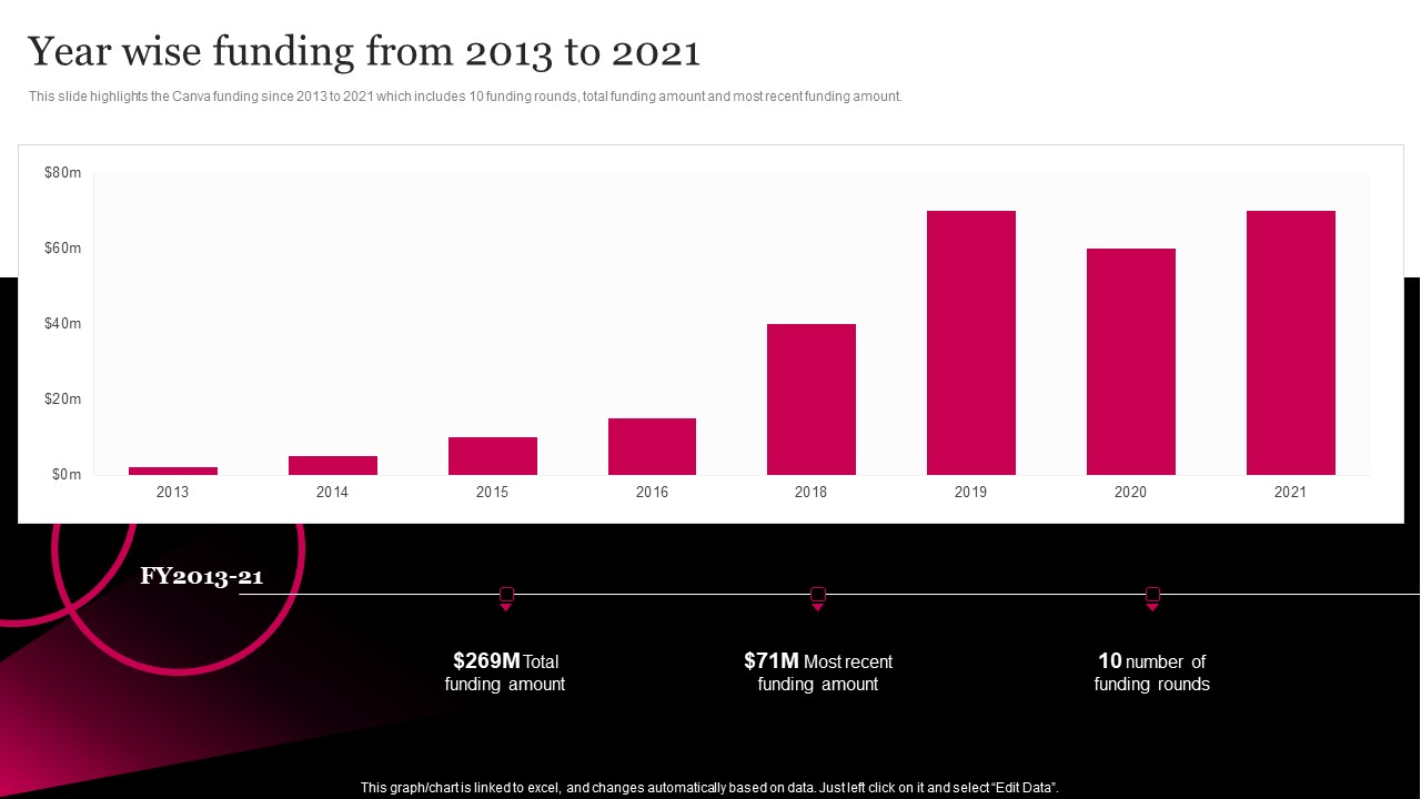 Picture Editing Company Outline Year Wise Funding From 2013 To 2021 Download PDF