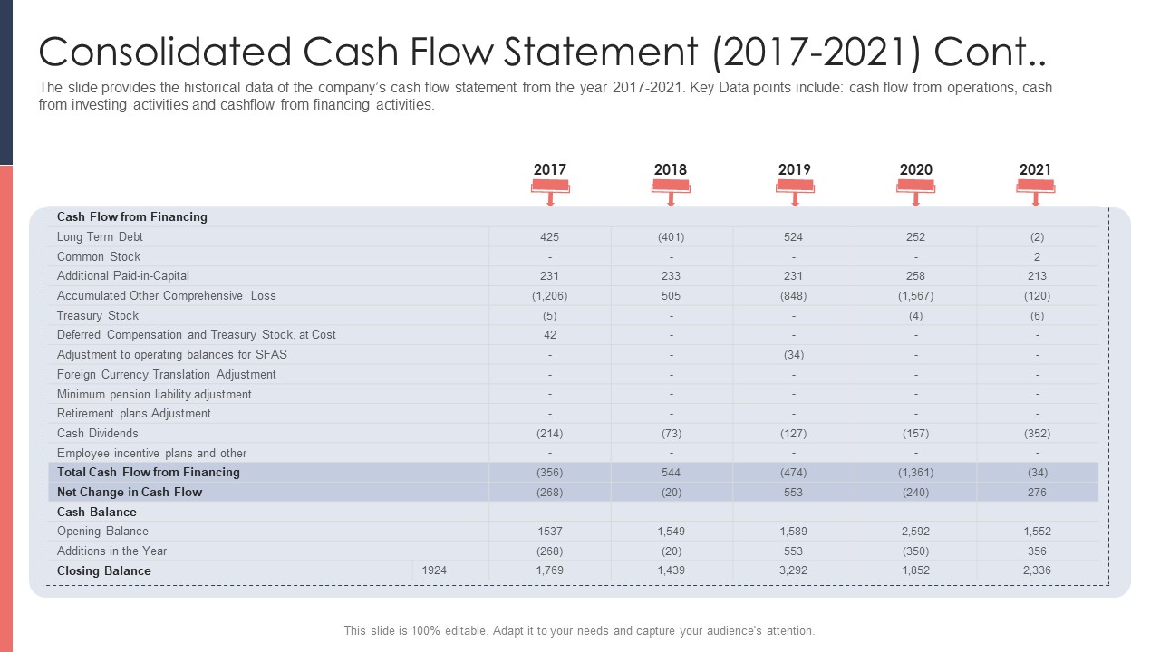 Pitch Deck For Fundraising From Post Market Financing Consolidated Cash Flow Statement 2017 To 2021 Cont Summary PDF