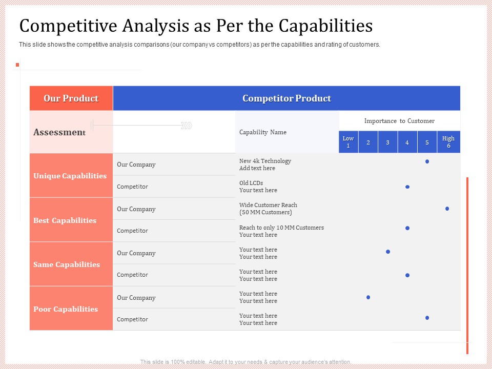 Pitch Deck To Raise Capital From Product Pooled Funding Competitive Analysis As Per The Capabilities Graphics PDF