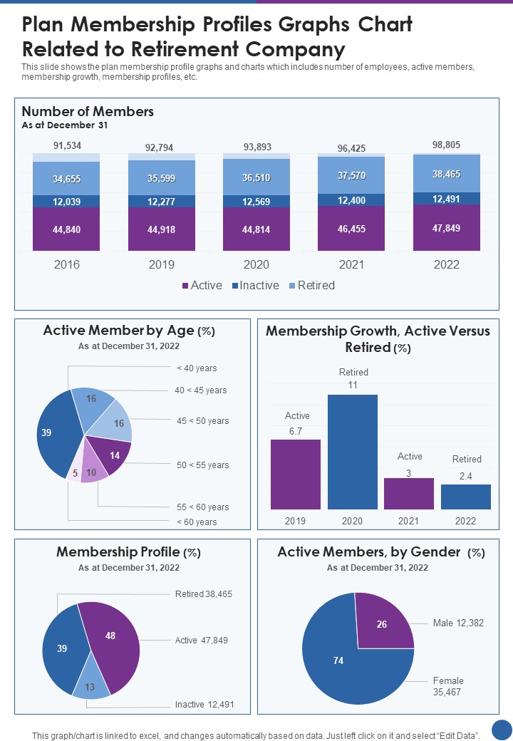 Plan Membership Profiles Graphs Chart Related To Retirement Company One Pager Documents