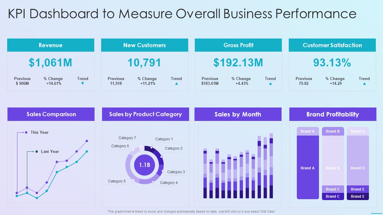 Playbook For Application Developers KPI Dashboard To Measure Overall Business Performance Graphics PDF