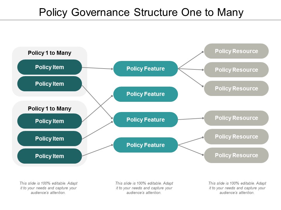 Policy Governance Structure One To Many Ppt Powerpoint Presentation Outline Sample