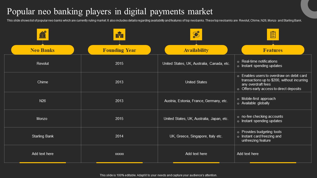 Popular Neo Banking Players In Digital Payments Market Ppt Outline Portfolio PDF