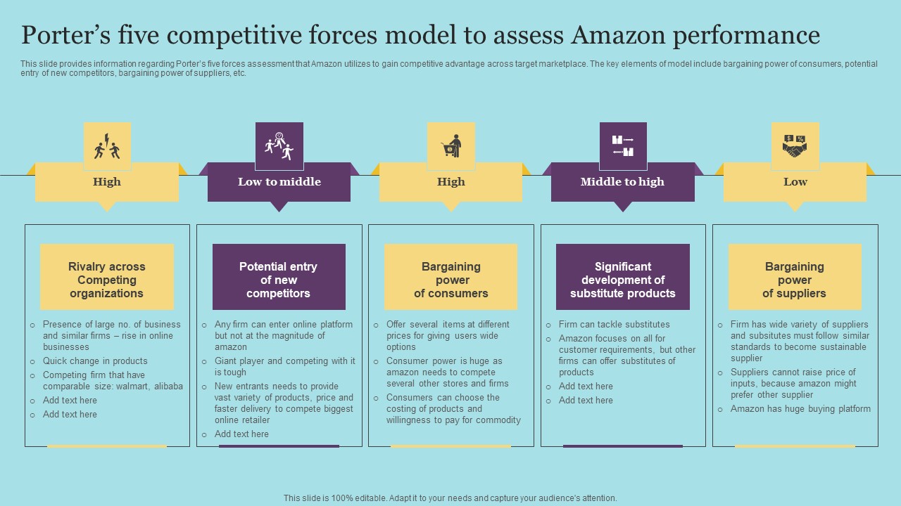 Porters Five Competitive Forces Model To Assess Amazon Performance Icons PDF