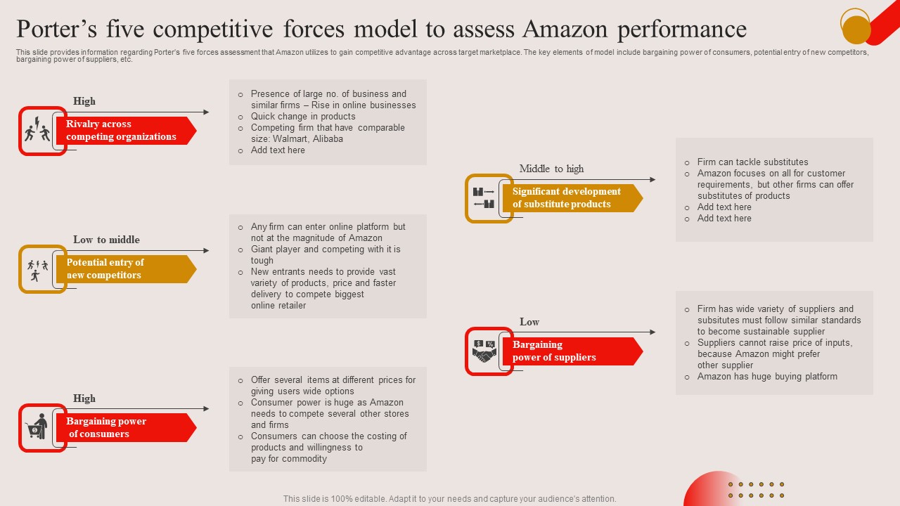 Porters Five Competitive Forces Model To Assess Amazon Performance Ppt PowerPoint Presentation File Gallery PDF