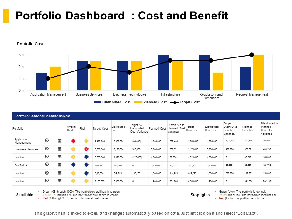 Portfolio Dashboard Cost And Benefit Ppt PowerPoint Presentation File Samples