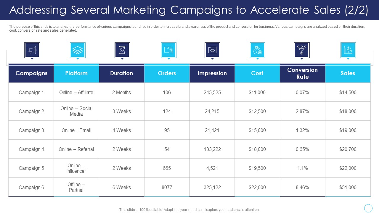 Positive Marketing For Corporate Addressing Several Marketing Campaigns To Accelerate Slides PDF