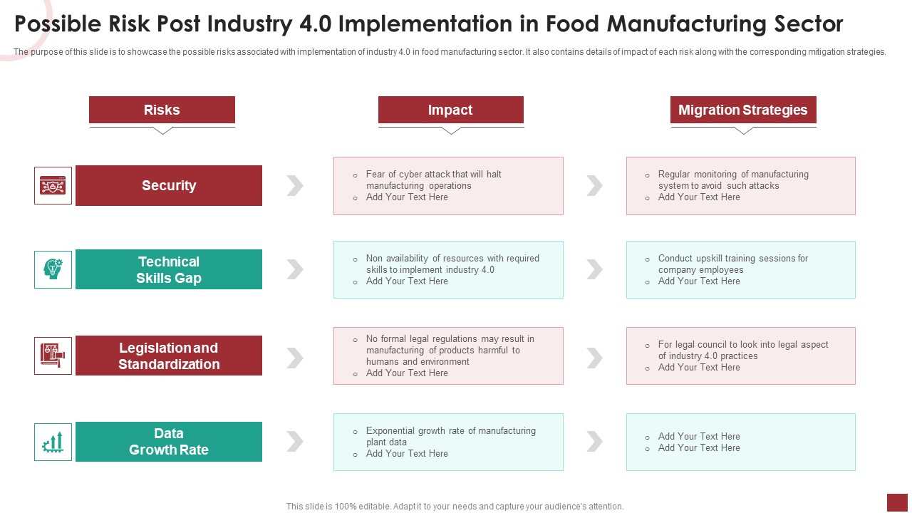 Possible Risk Post Industry 4 0 Implementation In Food Manufacturing Sector Designs PDF
