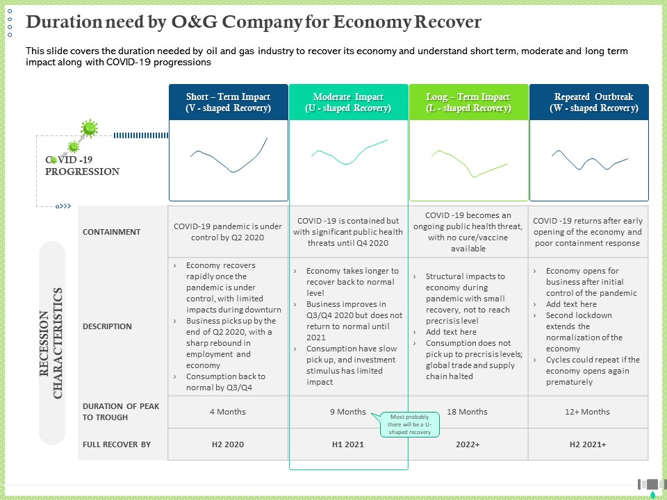Post COVID Recovery Strategy Oil Gas Industry Duration Need By O And G Company For Economy Recover Clipart PDF