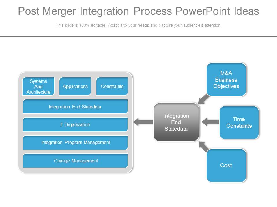 Post Merger Integration Process Powerpoint Ideas
