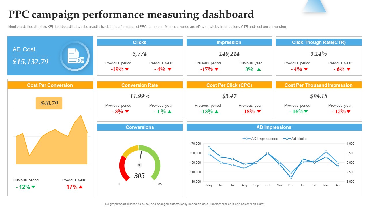 Ppc Campaign Performance Measuring Dashboard Background PDF