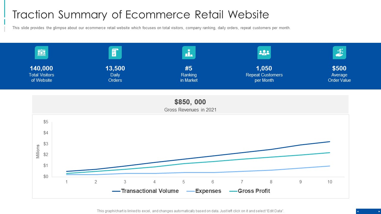 Pre Series A New Venture Financing Pitch Deck Traction Summary Of Ecommerce Retail Website Download PDF
