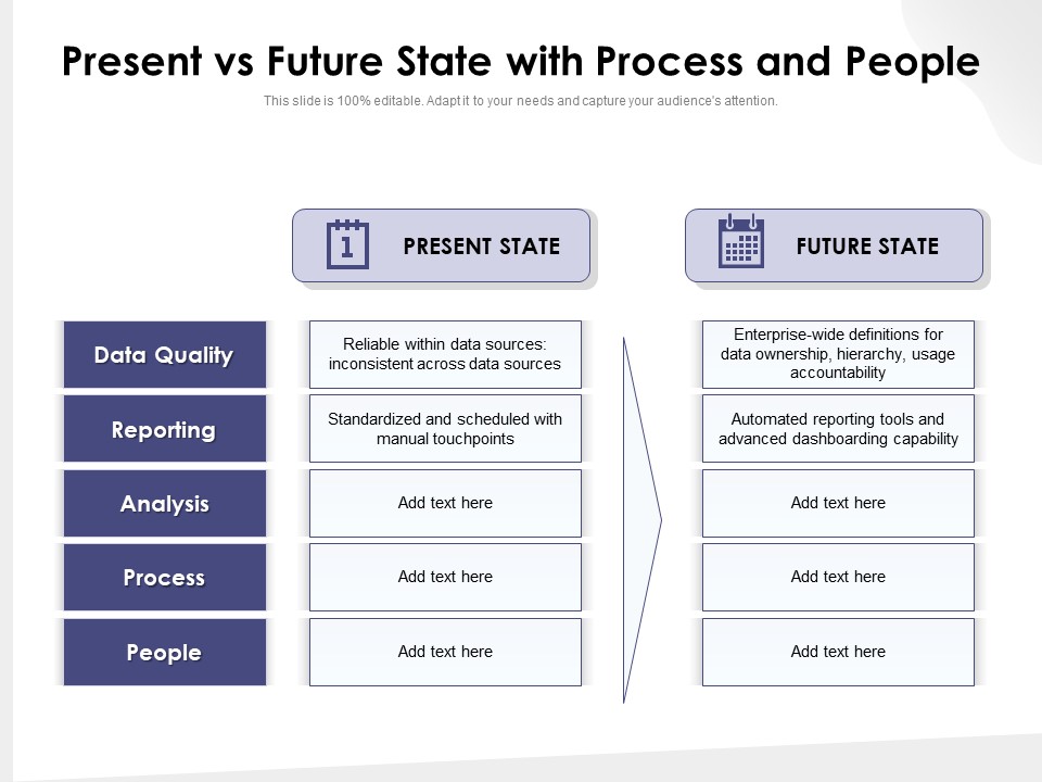 Present Vs Future State With Process And People Ppt PowerPoint Presentation Model Show PDF