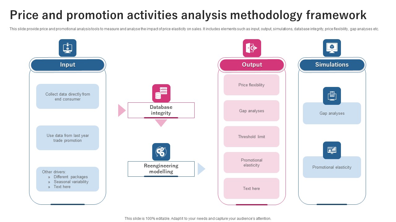 Price And Promotion Activities Analysis Methodology Framework Ppt File Infographics PDF
