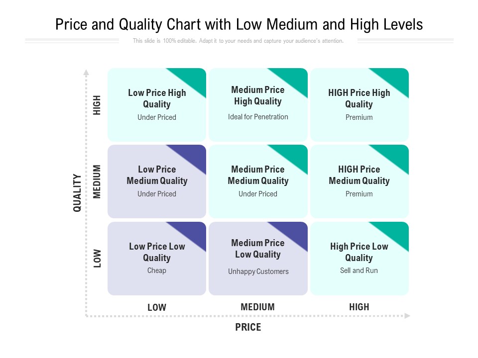 Price And Quality Chart With Low Medium And High Levels Ppt PowerPoint Presentation Gallery Layouts PDF