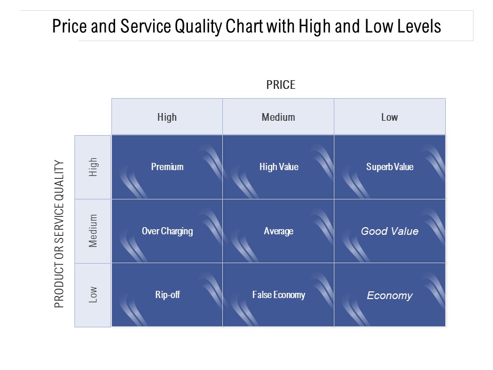 Price And Service Quality Chart With High And Low Levels Ppt PowerPoint Presentation Gallery Graphics Download PDF
