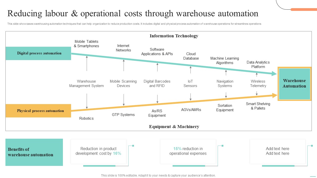 Price Leadership Technique Reducing Labour And Operational Costs Background PDF