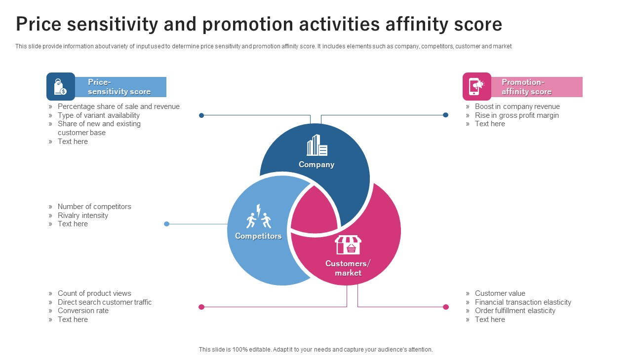 Price Sensitivity And Promotion Activities Affinity Score Ppt Outline Diagrams PDF