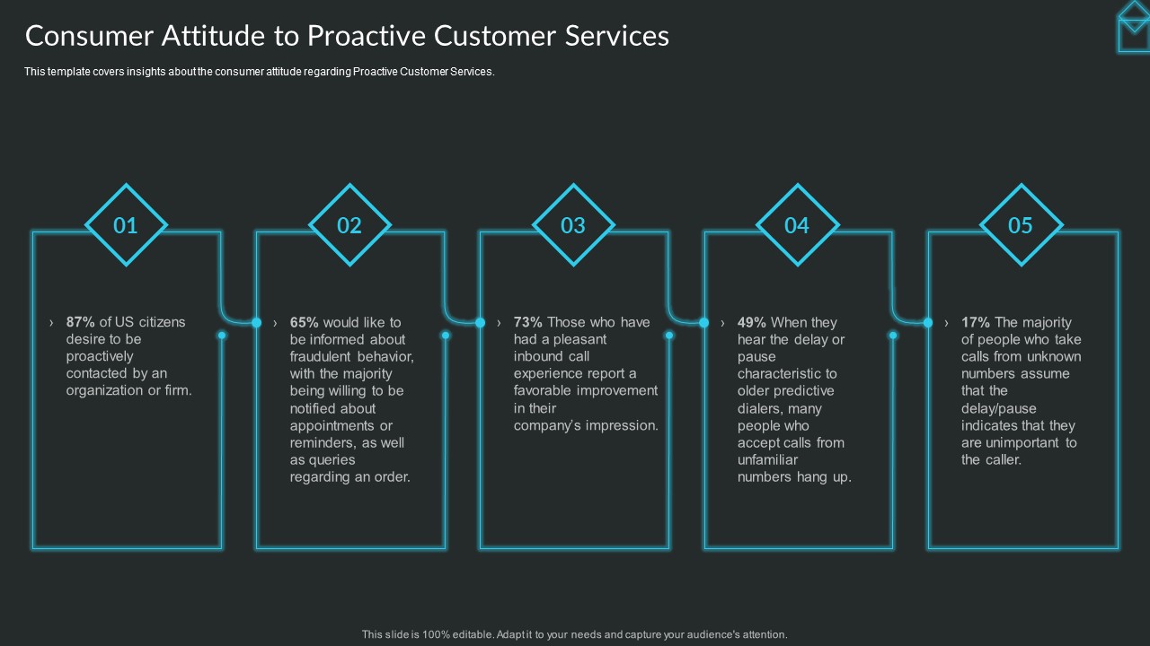 Proactive Consumer Solution And How To Perform It Consumer Attitude To Proactive Customer Services Portrait PDF