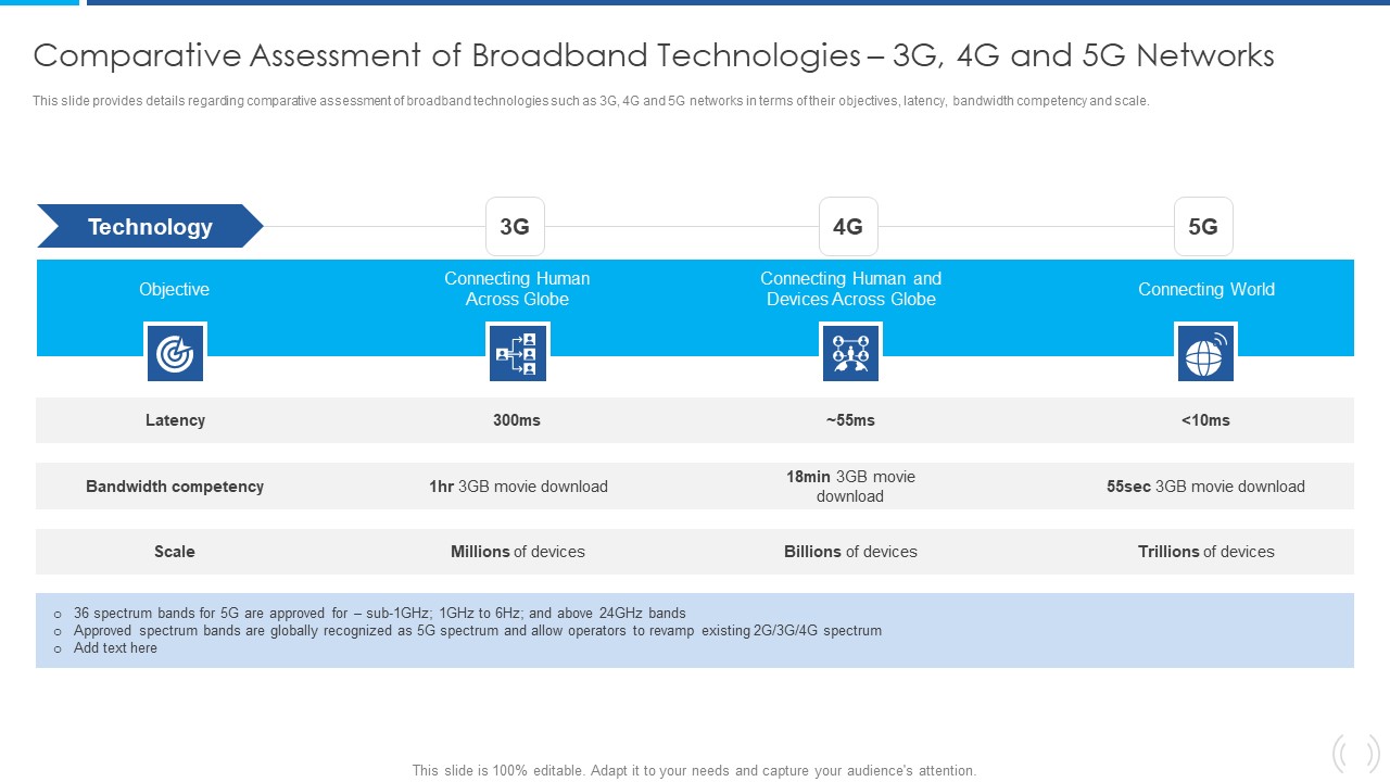 Proactive Method For 5G Deployment By Telecom Companies Comparative Assessment Of Broadband Structure PDF