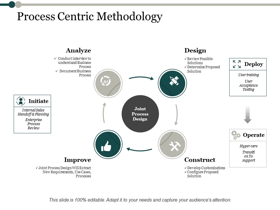 Process Centric Methodology Process Analysis Ppt PowerPoint Presentation Infographics Infographics