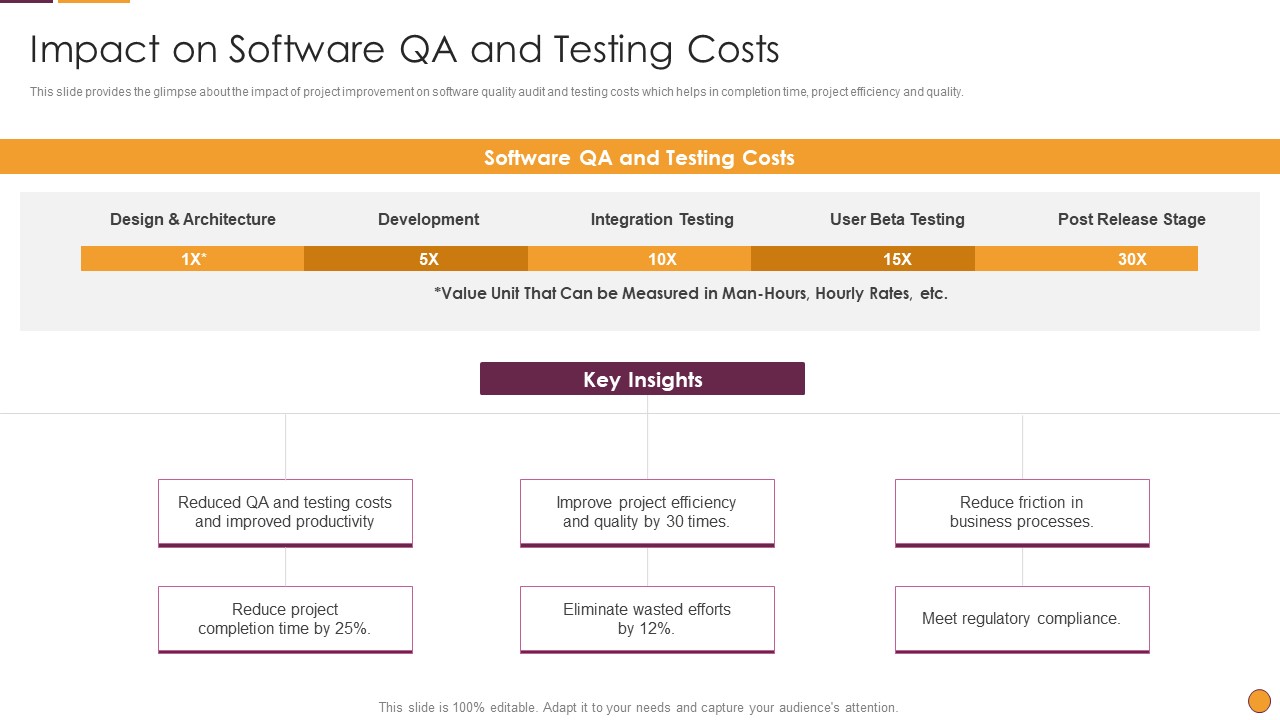 Process Enhancement Program Success Impact On Software Qa And Testing Costs Demonstration PDF