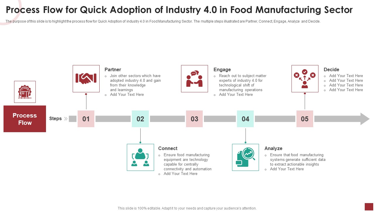 Process Flow For Quick Adoption Of Industry 4 0 In Food Manufacturing Sector Inspiration PDF