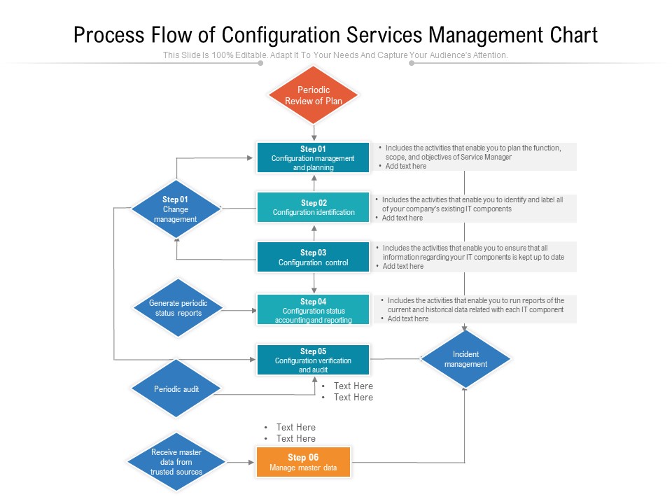 Process Flow Of Configuration Services Management Chart Ppt PowerPoint Presentation Portfolio Information PDF