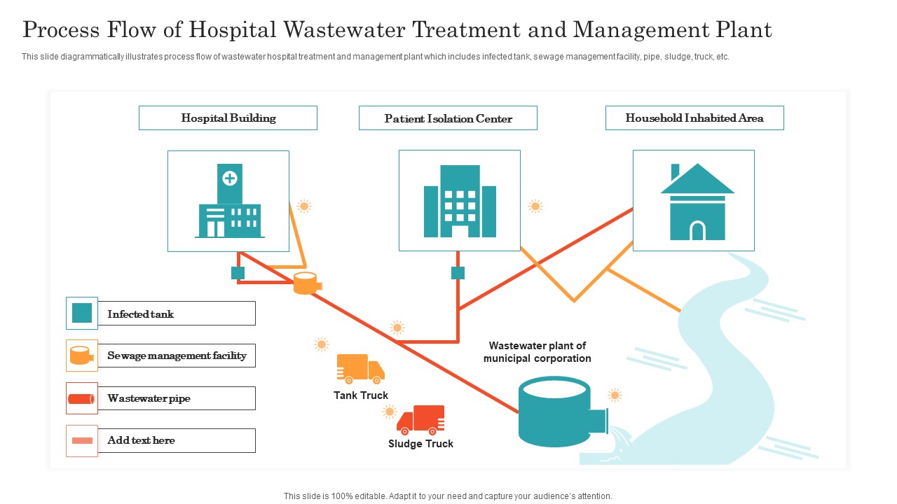 Process Flow Of Hospital Wastewater Treatment And Management Plant Ppt Pictures Elements PDF