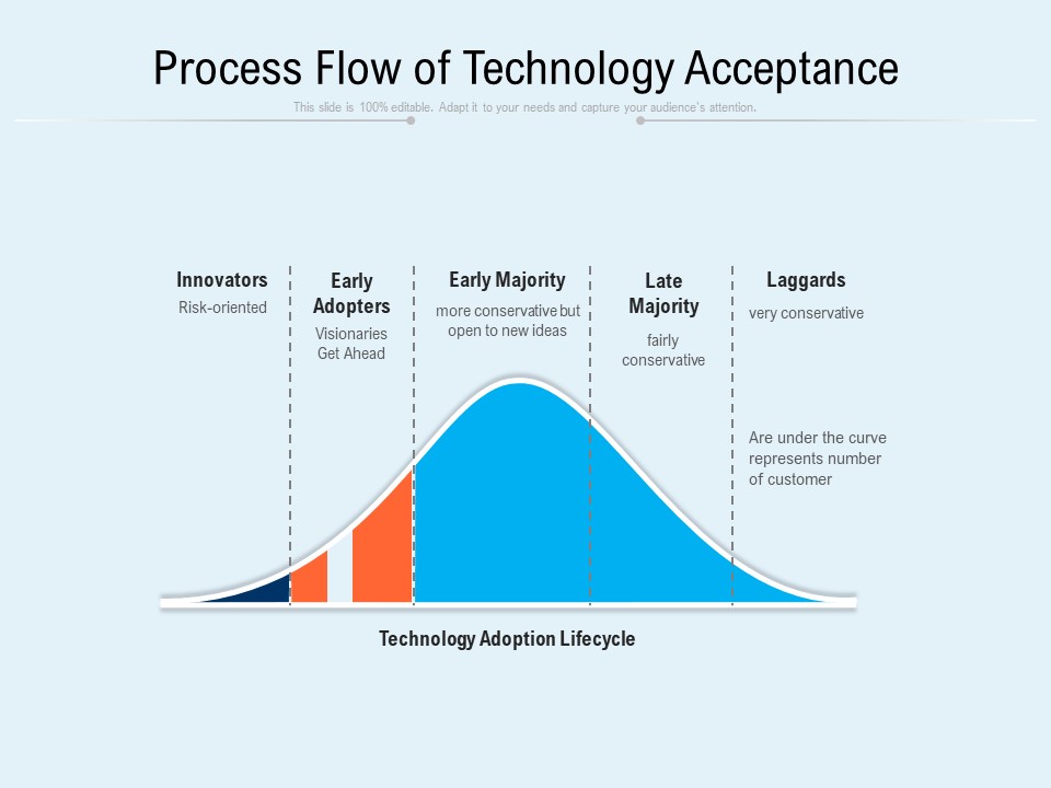 Process Flow Of Technology Acceptance Ppt PowerPoint Presentation File Styles PDF