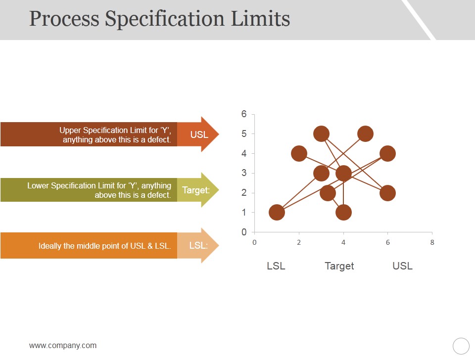 Process Specification Limits Ppt PowerPoint Presentation Infographic Template Influencers