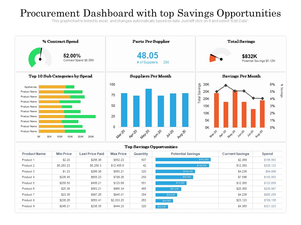 Procurement Dashboard With Top Savings Opportunities Ppt PowerPoint Presentation Gallery Graphics Pictures PDF