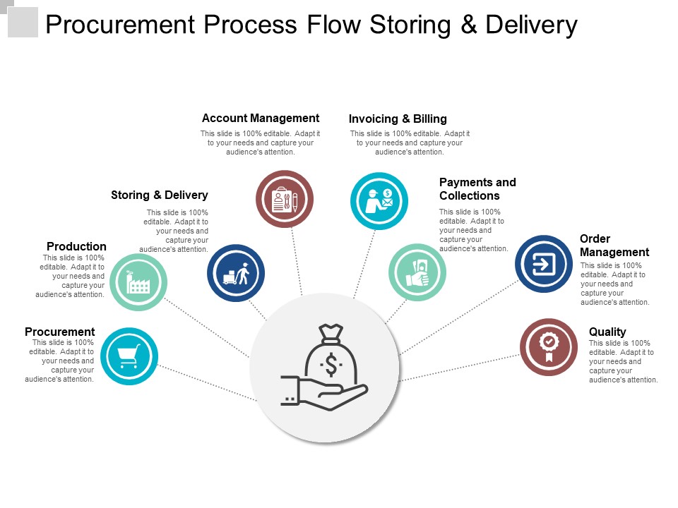 Procurement Process Flow Storing And Delivery Ppt PowerPoint Presentation Outline Objects