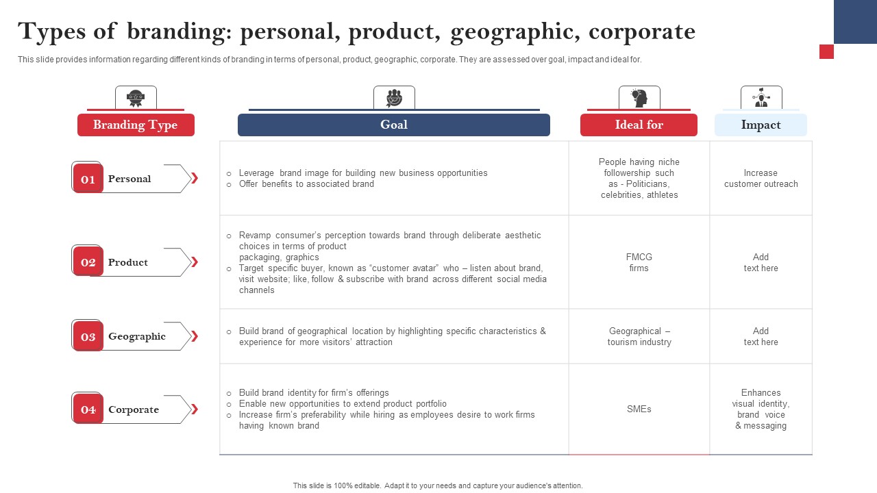 Product Branding To Enhance Types Of Branding Personal Product Geographic Corporate Designs PDF