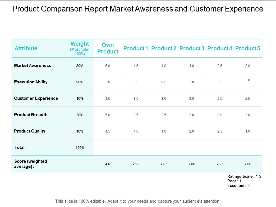 Product Comparison Report Market Awareness And Customer Experience Ppt PowerPoint Presentation Summary Design Ideas