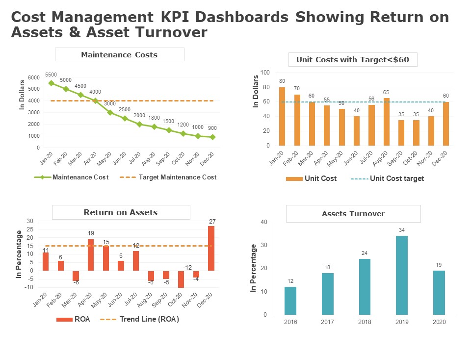 Product Cost Management PCM Cost Management KPI Dashboards Showing Return On Assets And Asset Turnover Elements PDF