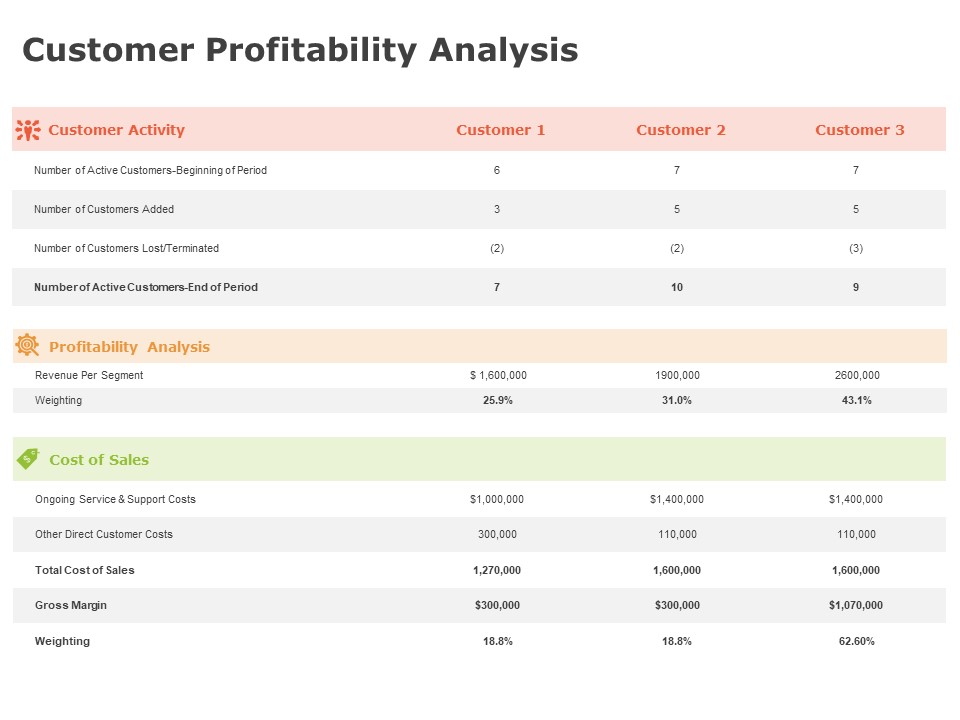 Product Cost Management PCM Customer Profitability Analysis Ppt Layouts Guidelines PDF